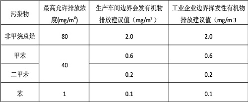 廢氣排放標(biāo)準(zhǔn) 廢氣排放標(biāo)準(zhǔn)